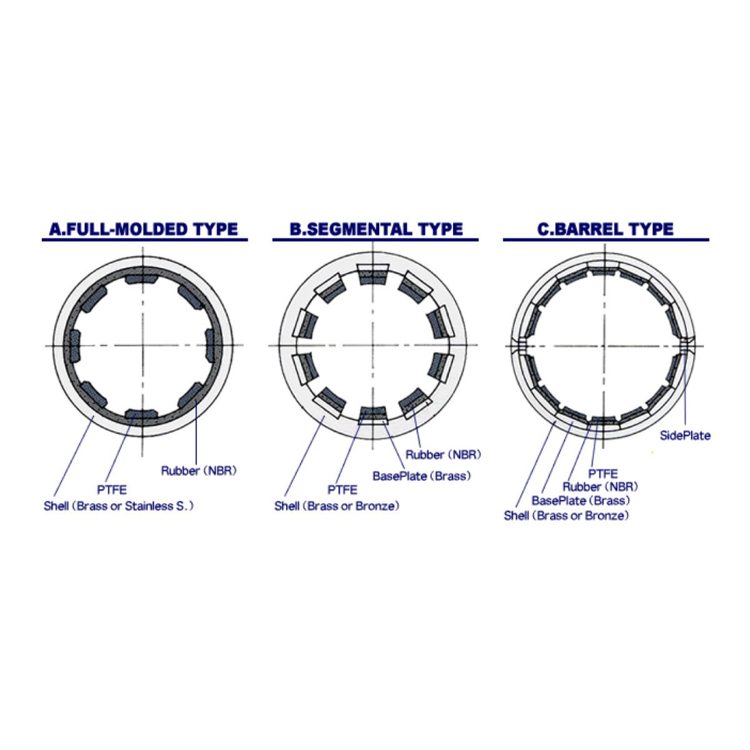 Bearing – Water Lubricated Type
