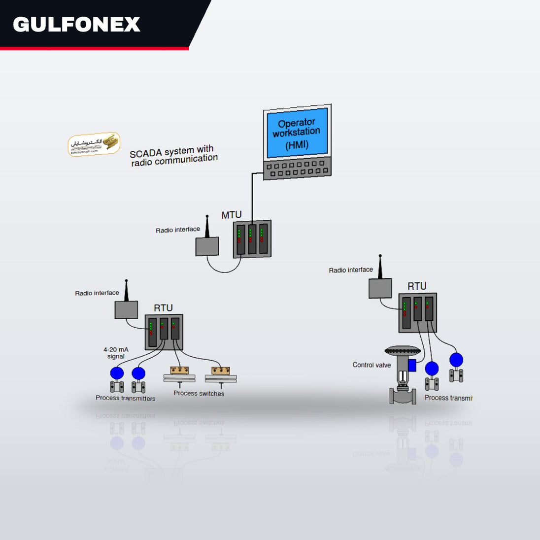 Conn-Oem Prt – Scada Sys,Epwts Scada