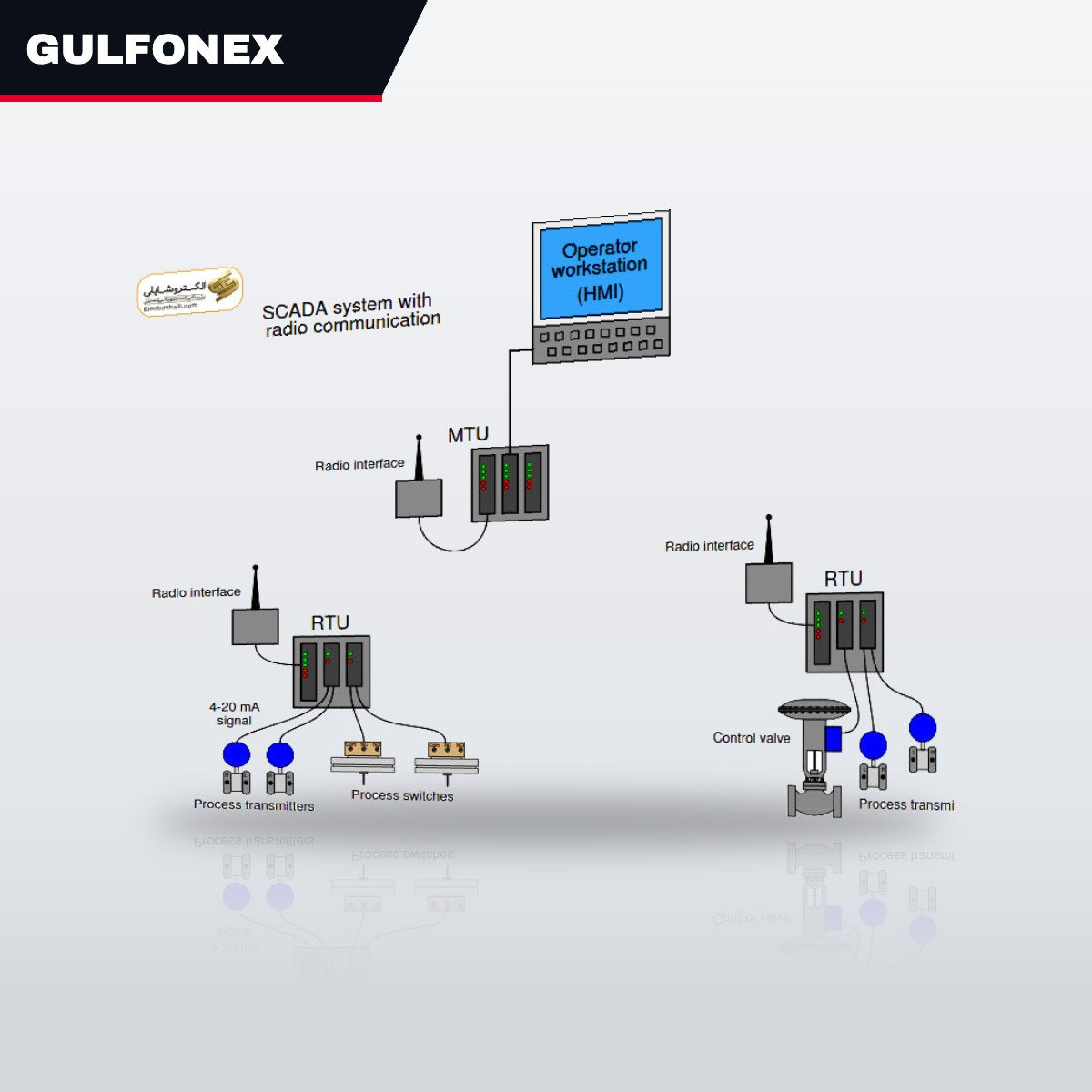 Conn-Oem Prt – Scada Sys,Epwts Scada