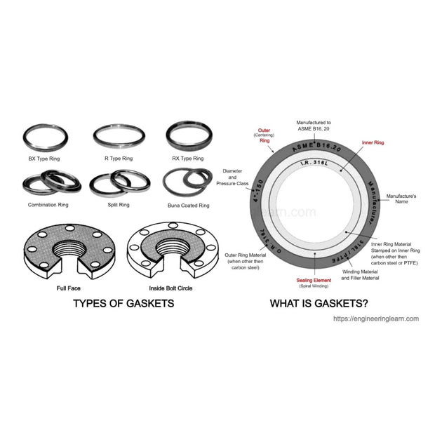 Gasket – Gasket Type, Main Closure