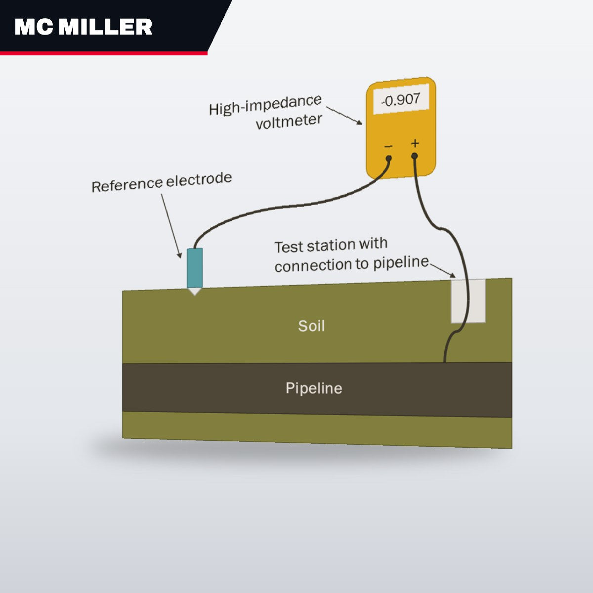Mc Miller OTHERS – To Measure Cp Potentials At Underground Pipelines – Tanks, Vessels