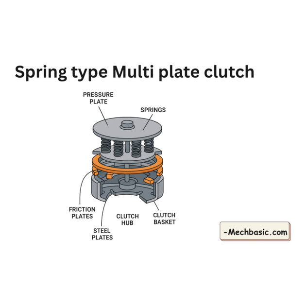 Spring – Plate Type