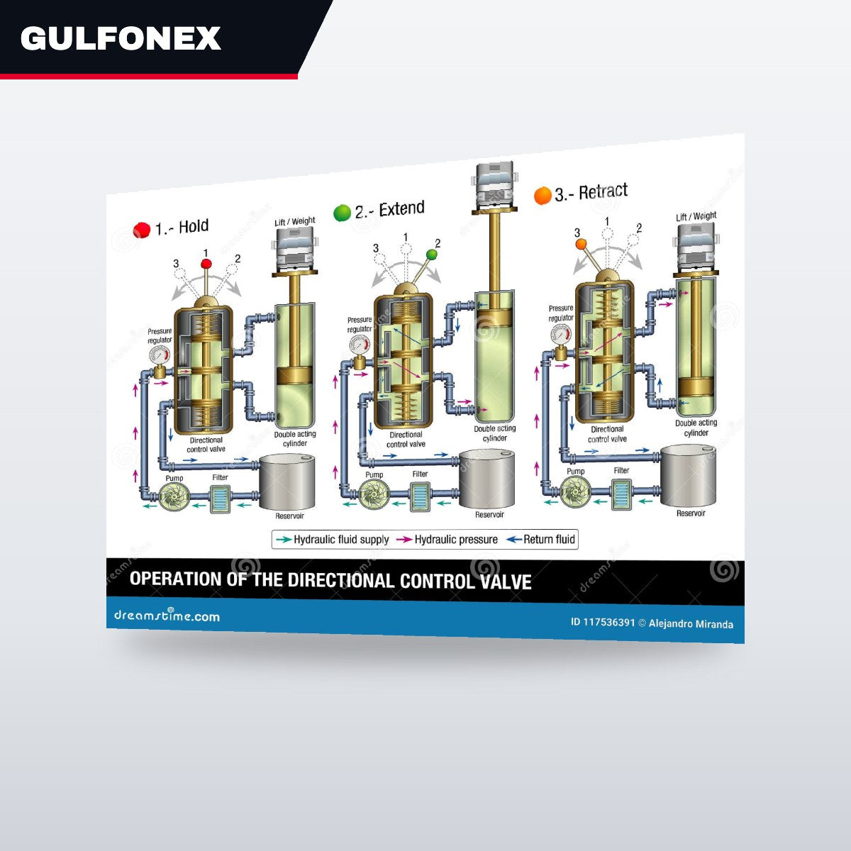 Valve Directional Control – Hydraulic Type, Part Of Hydraulic